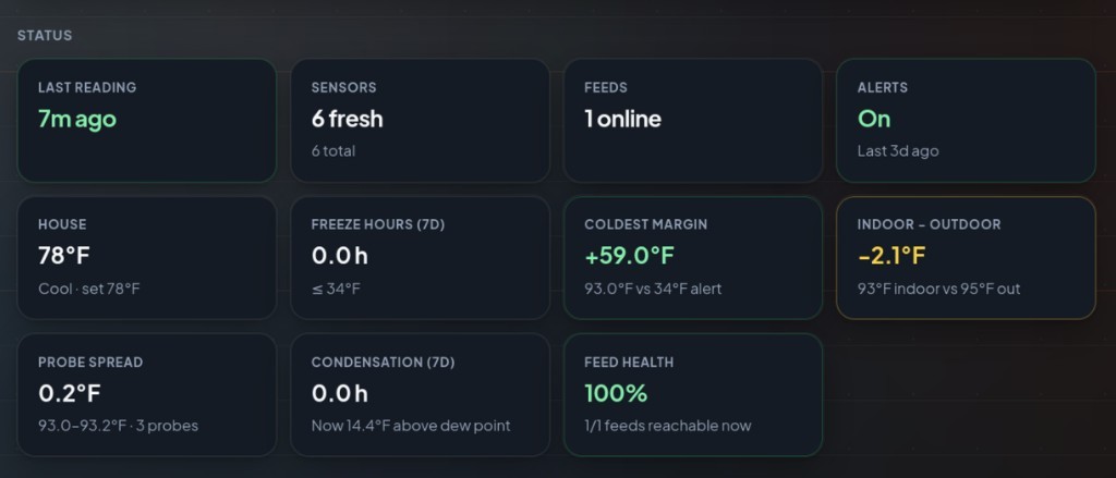 ProbeHarbor Overview Status strip with last reading, sensors, feeds, alerts, house, freeze hours, coldest margin, indoor−outdoor delta, probe spread, condensation, and feed health