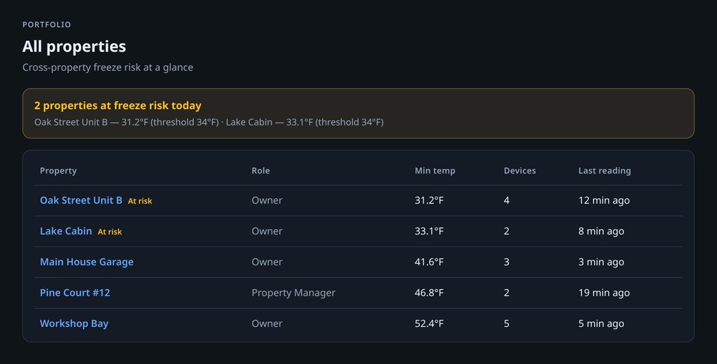 ProbeHarbor Portfolio dashboard listing multiple properties with freeze-risk banner, min temperatures, device counts, and property-manager roles