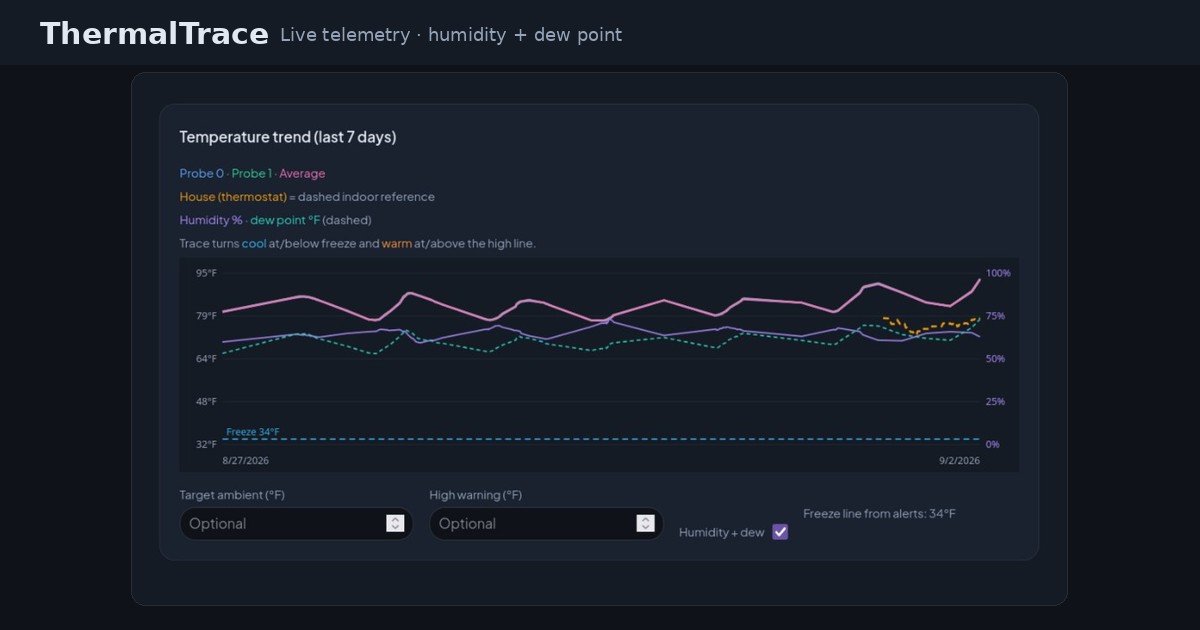 ProbeHarbor live telemetry graph with humidity and dew point